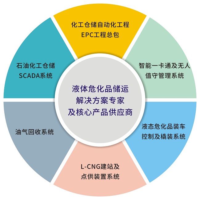 安全仪表系统(SIS)安全完整性水平(SIL)定级、验证和确认