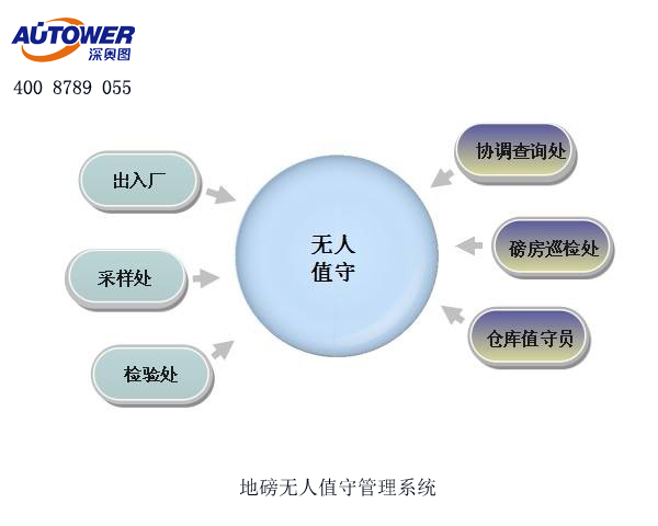 红外检测系统在无人值守地磅中的作用